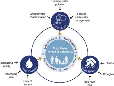 Corrigendum: Assessment of water-migration-gender interconnections in Ethiopia